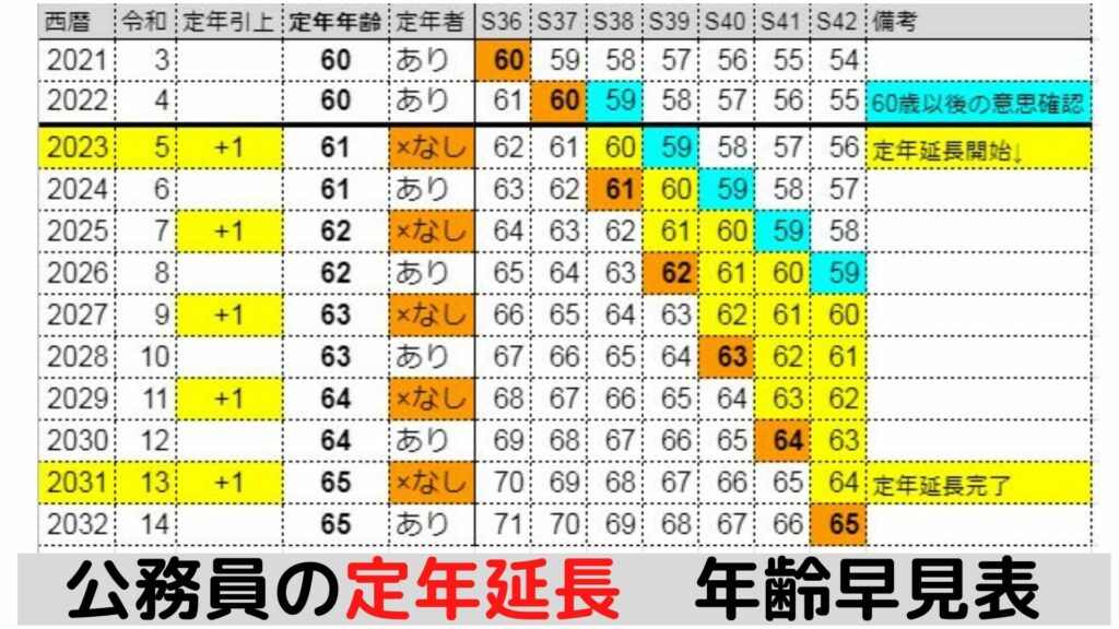 公務員の定年退職延長 給与 手当の比較 役職定年制と再任用 税務職員経験者による安心の節税節約 副業 投資